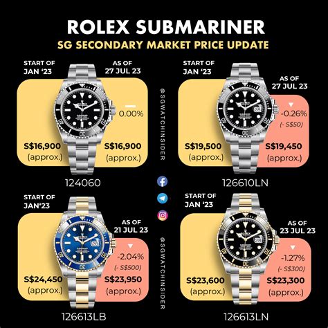 1988 rolex submariner rehaut|Rolex Submariner price increase chart.